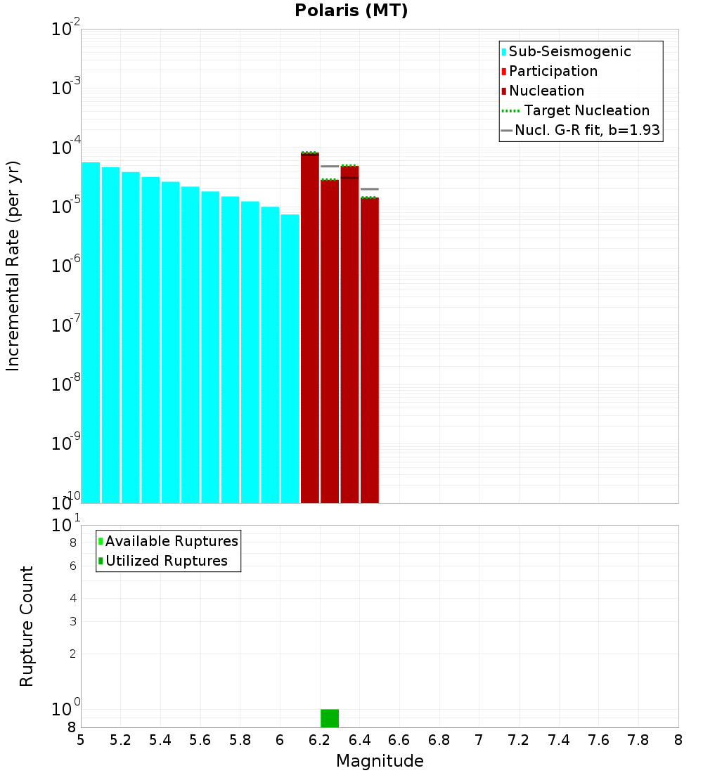 Incremental Plot