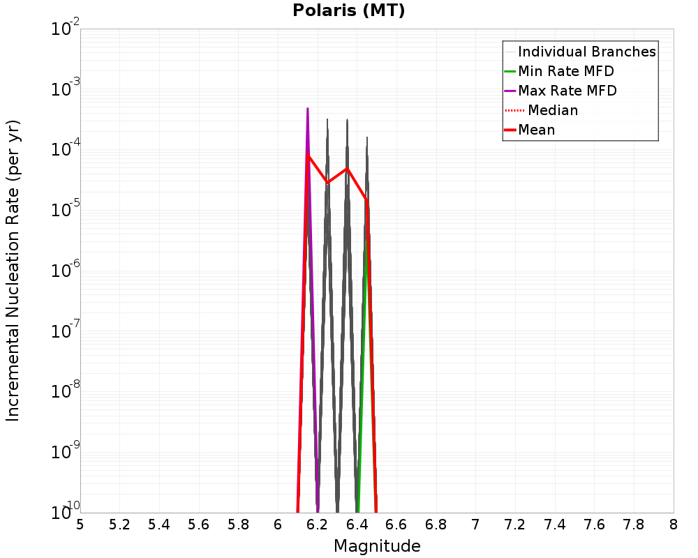 Incremental Plot