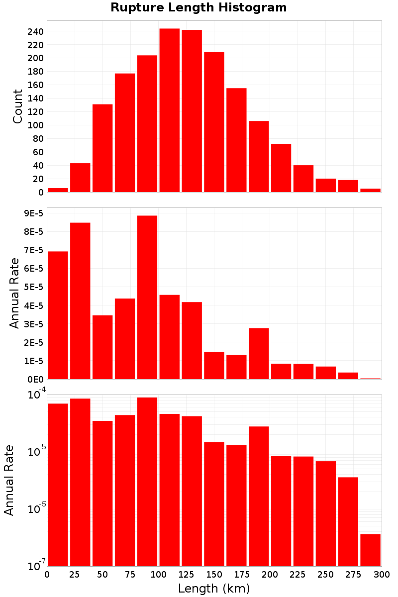Length Hist