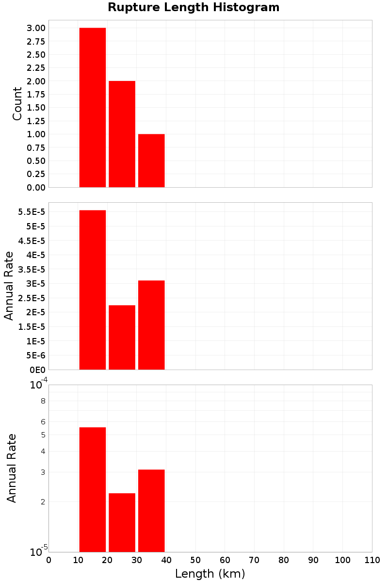 Length Hist