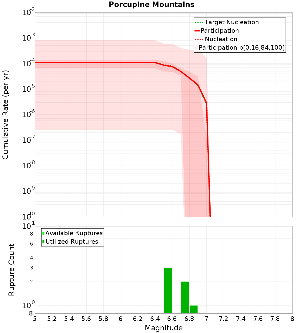 Cumulative Plot