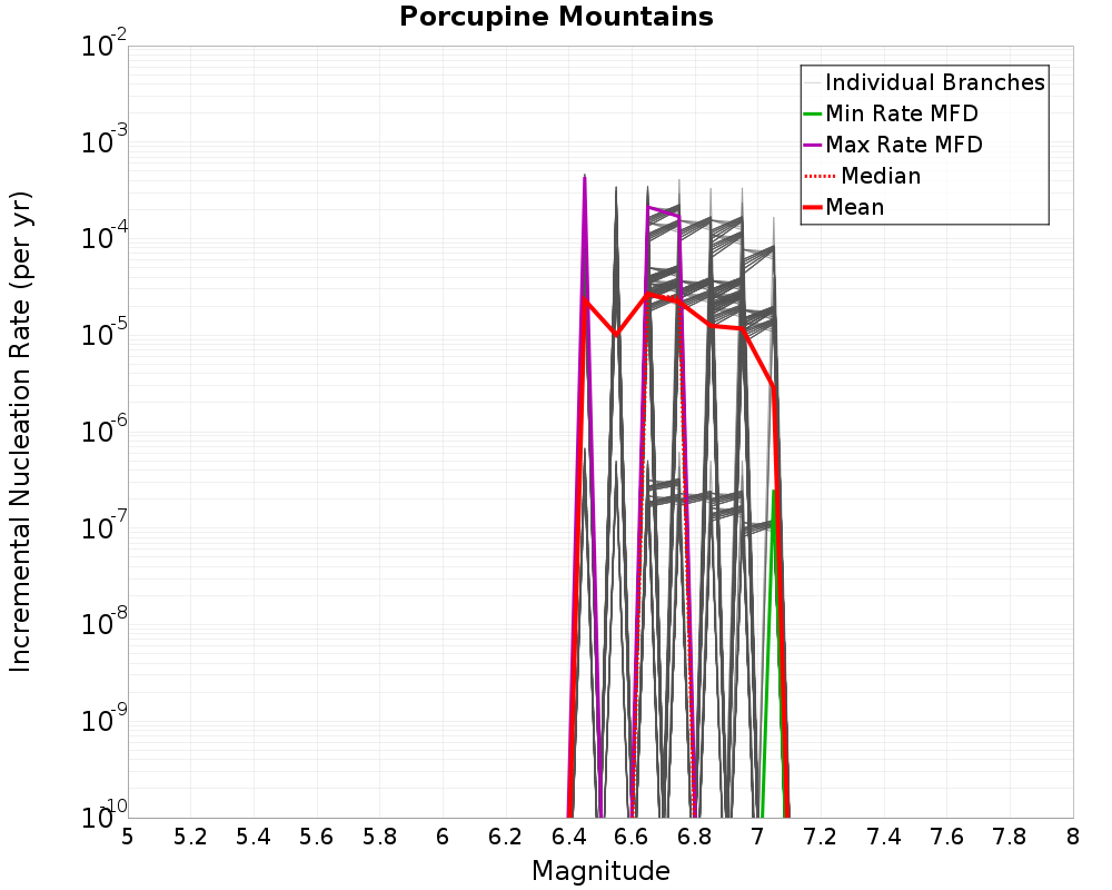 Incremental Plot