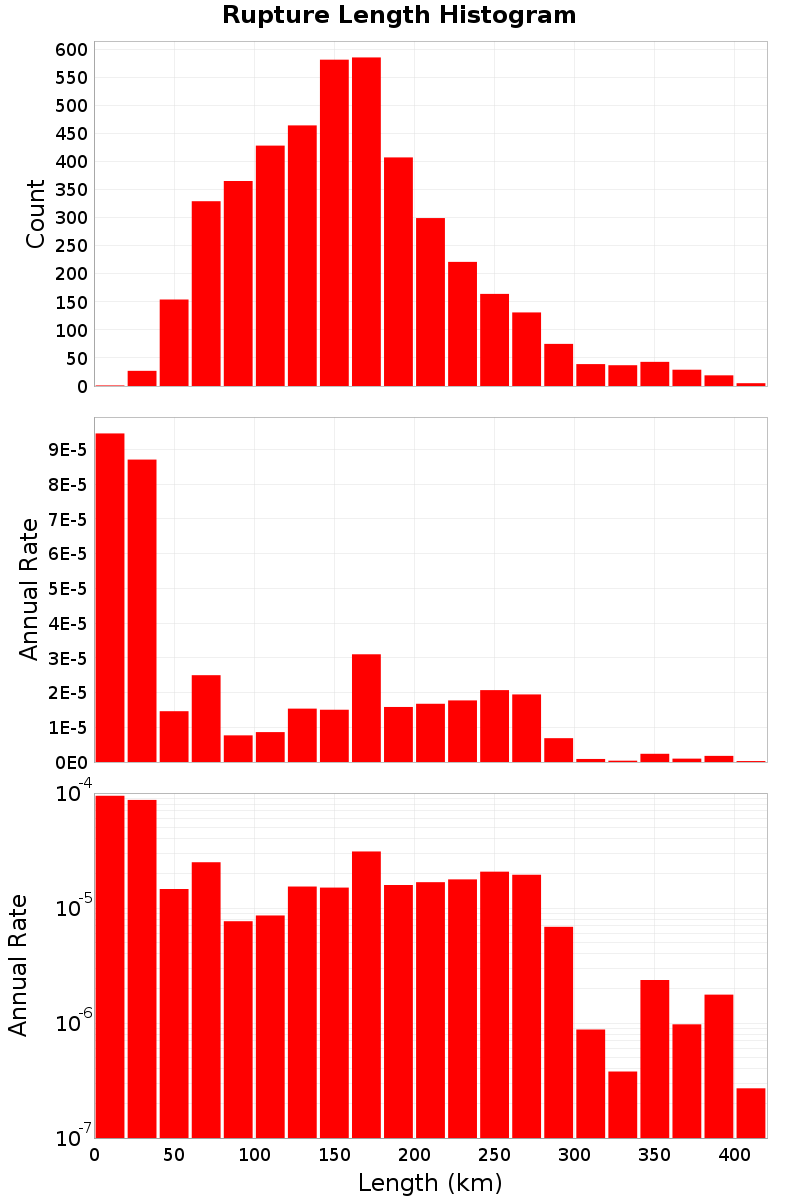 Length Hist