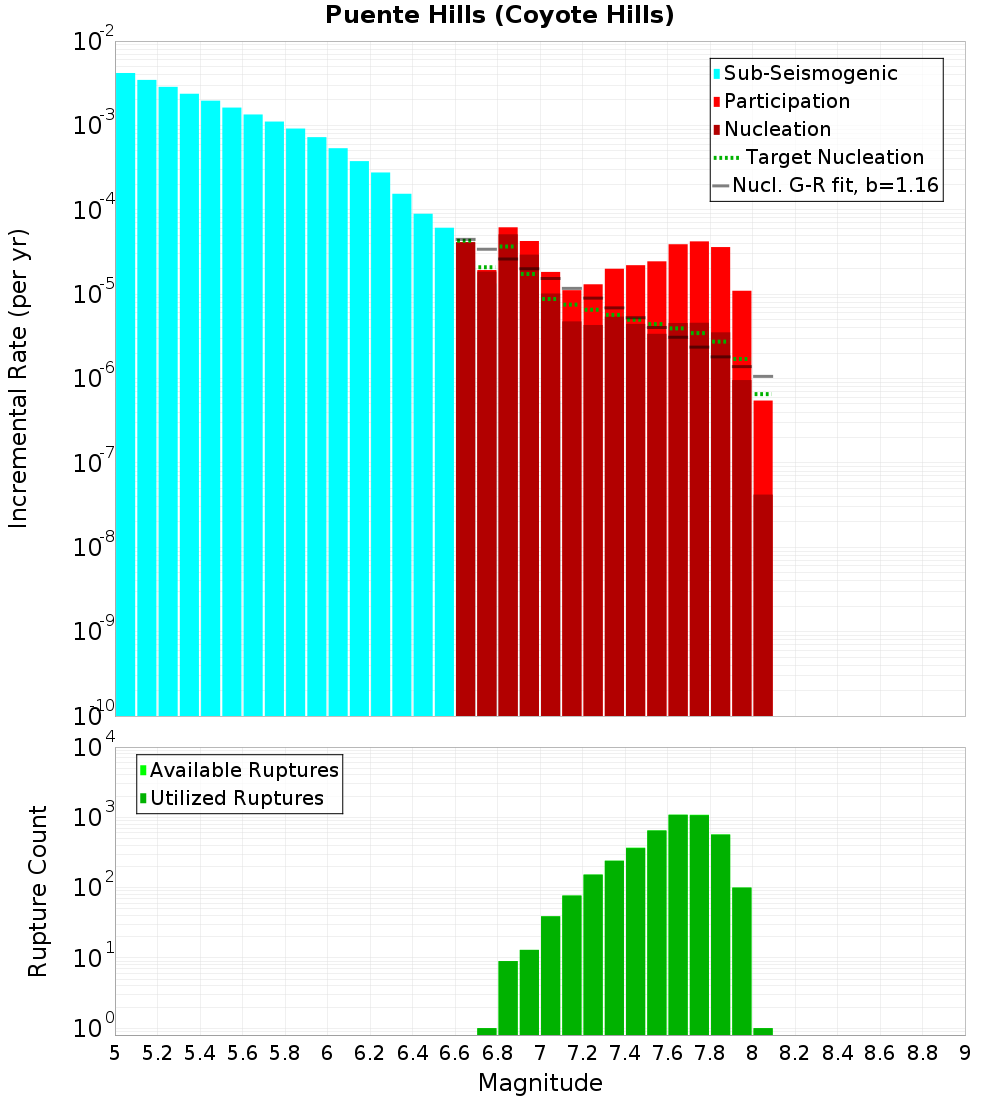 Incremental Plot