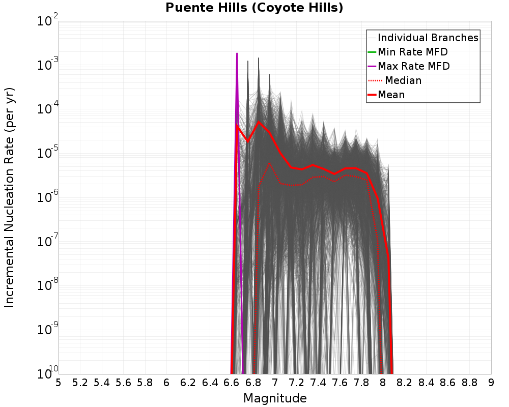 Incremental Plot