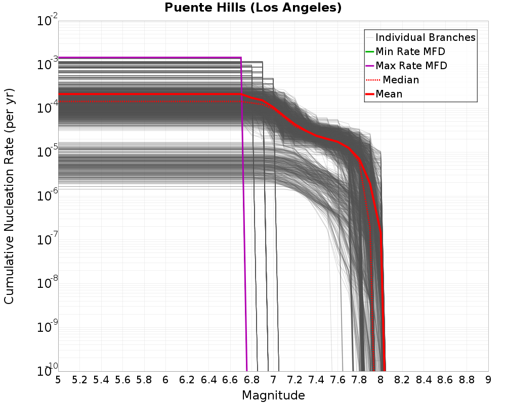 Cumulative Plot