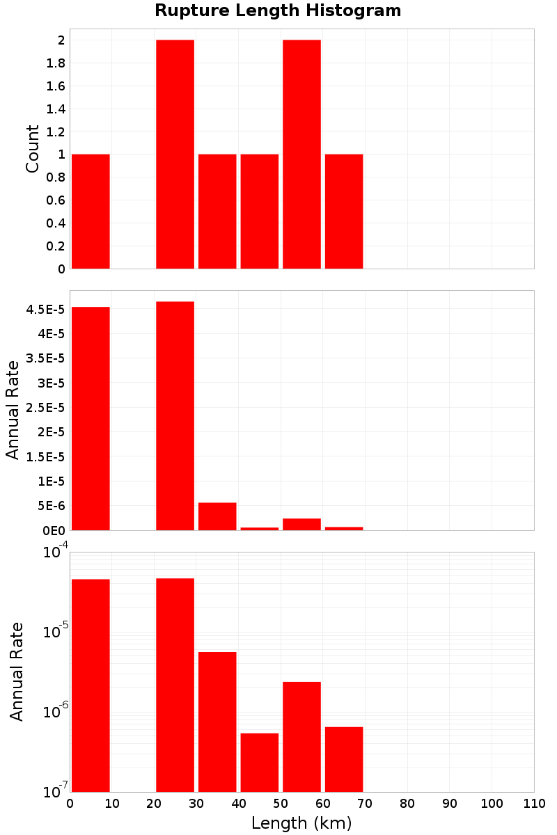 Length Hist