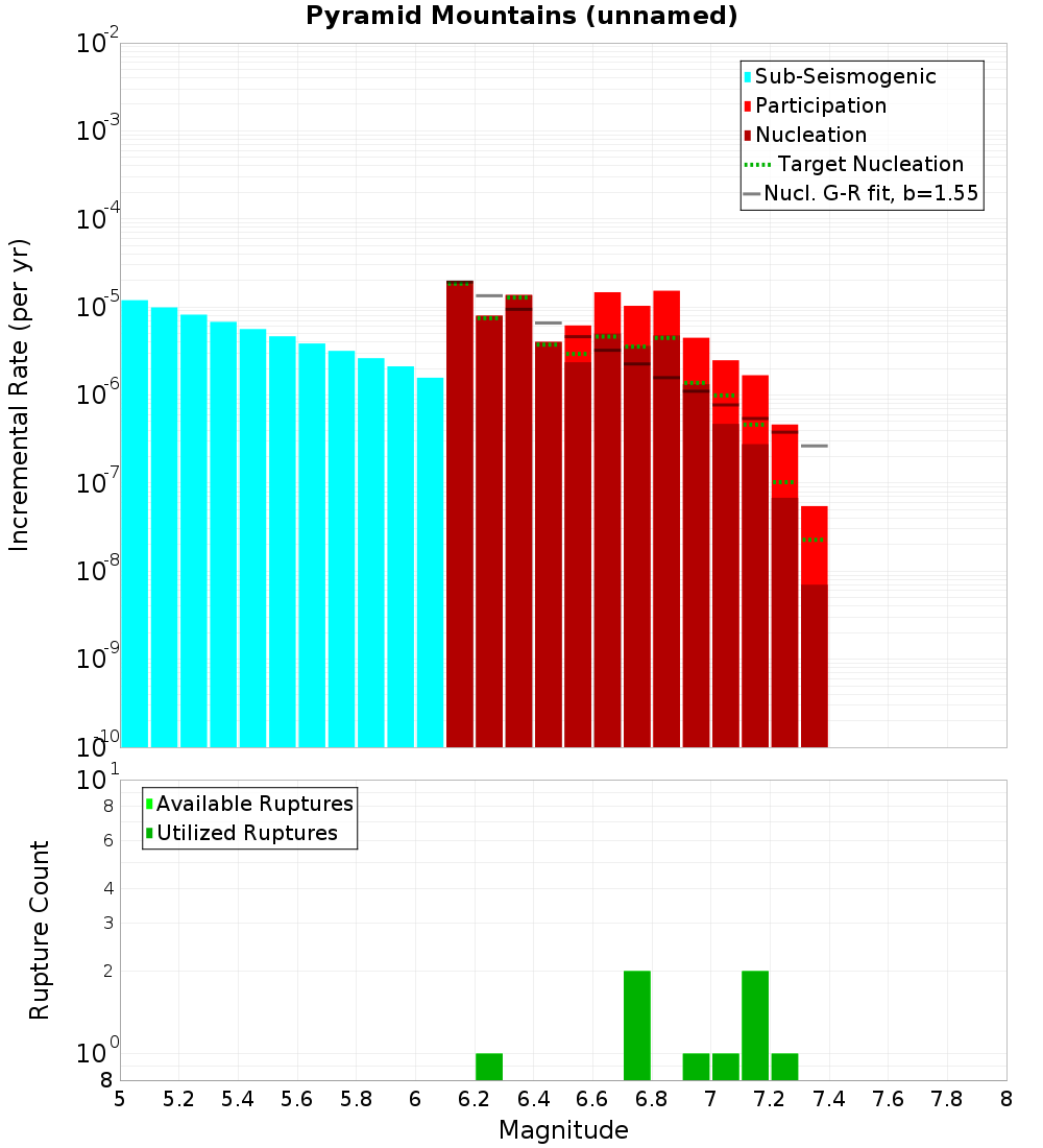 Incremental Plot