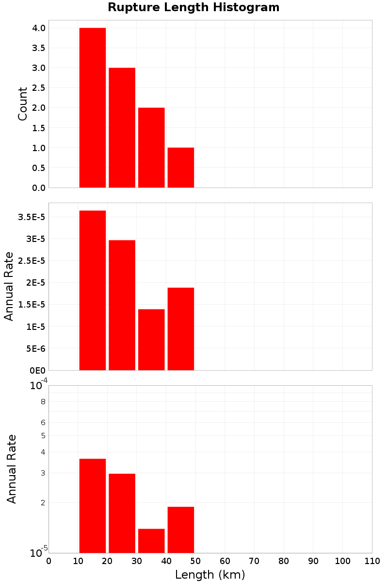 Length Hist