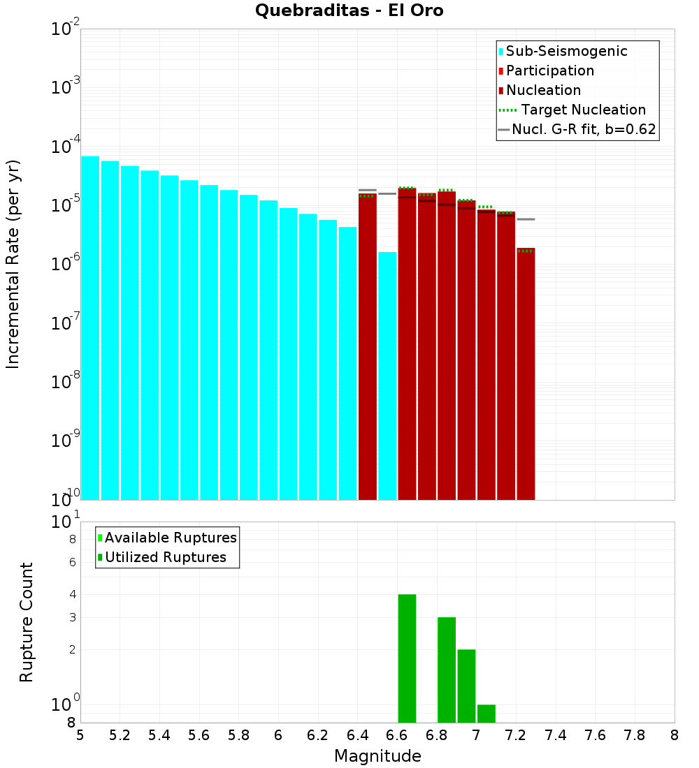 Incremental Plot