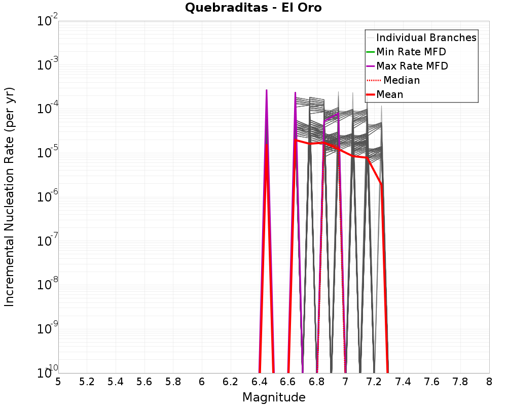 Incremental Plot