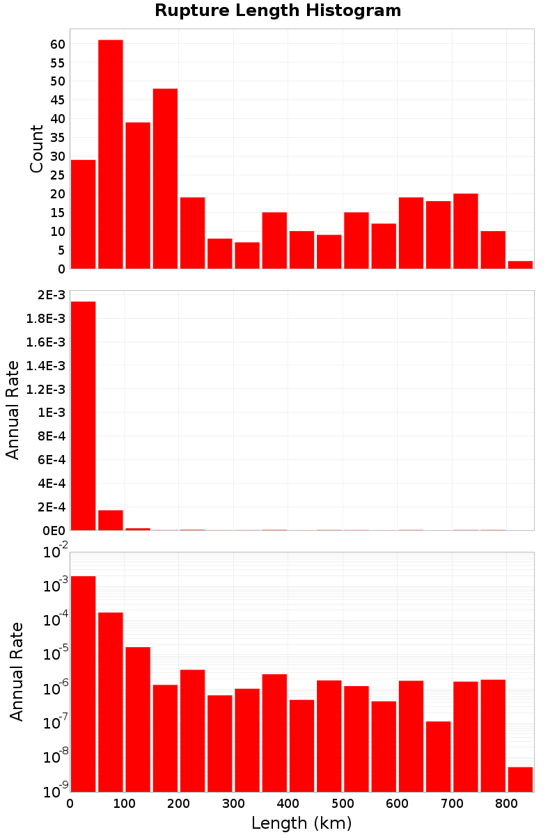 Length Hist