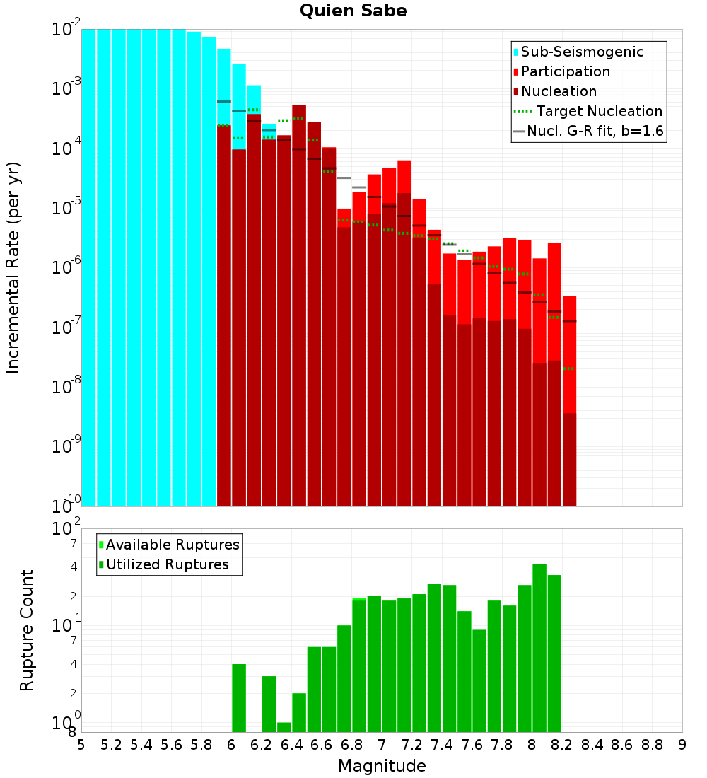 Incremental Plot