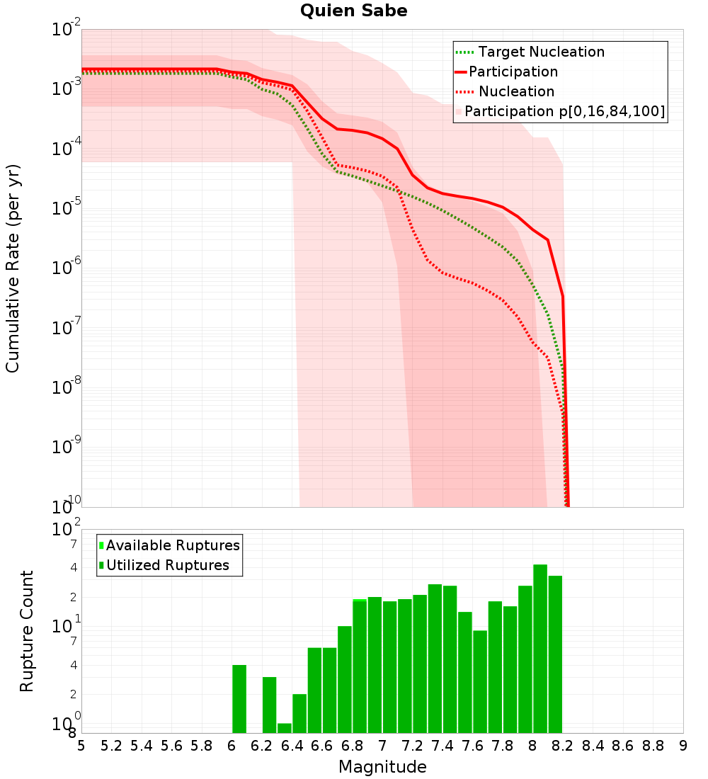 Cumulative Plot