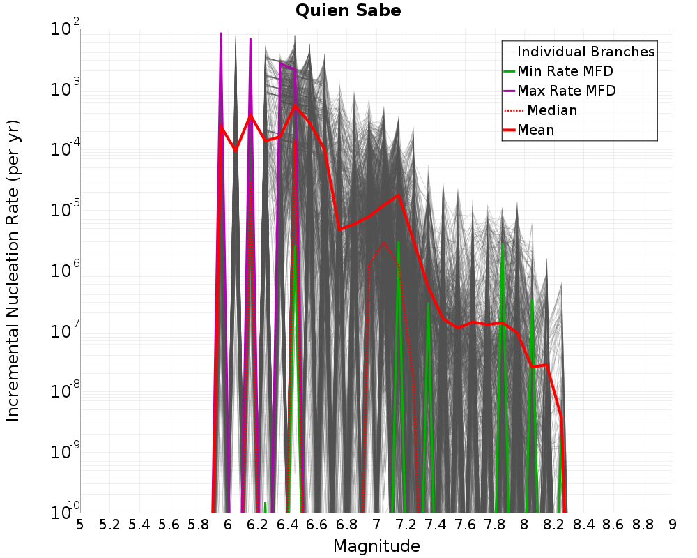 Incremental Plot