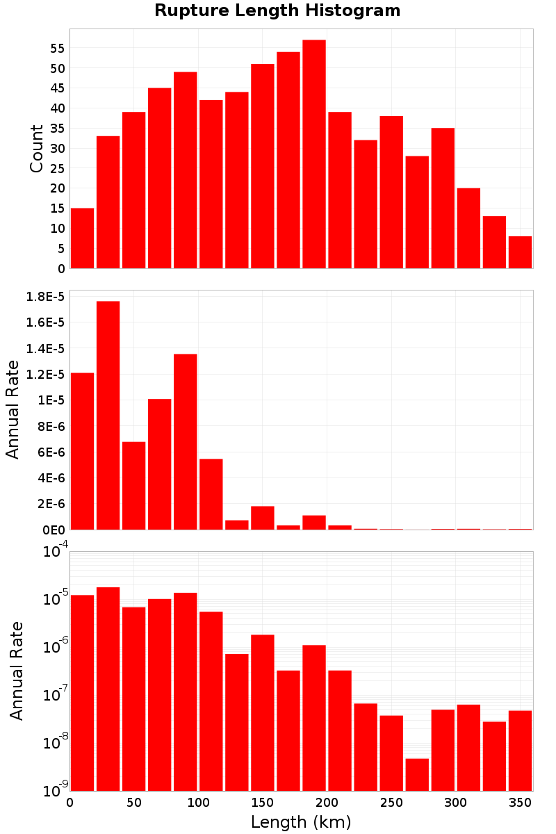 Length Hist
