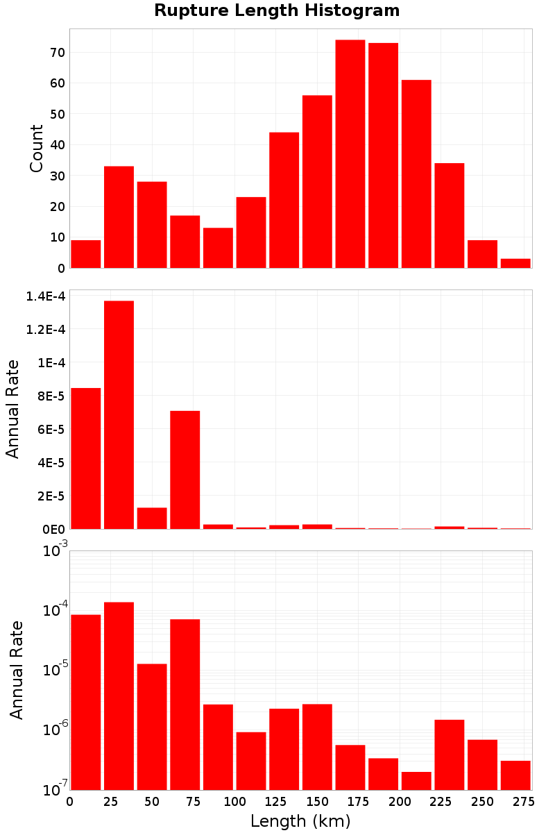 Length Hist