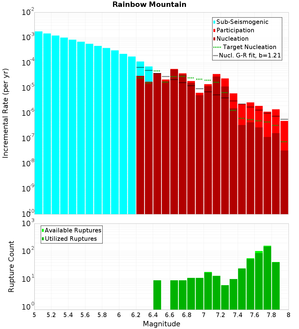 Incremental Plot