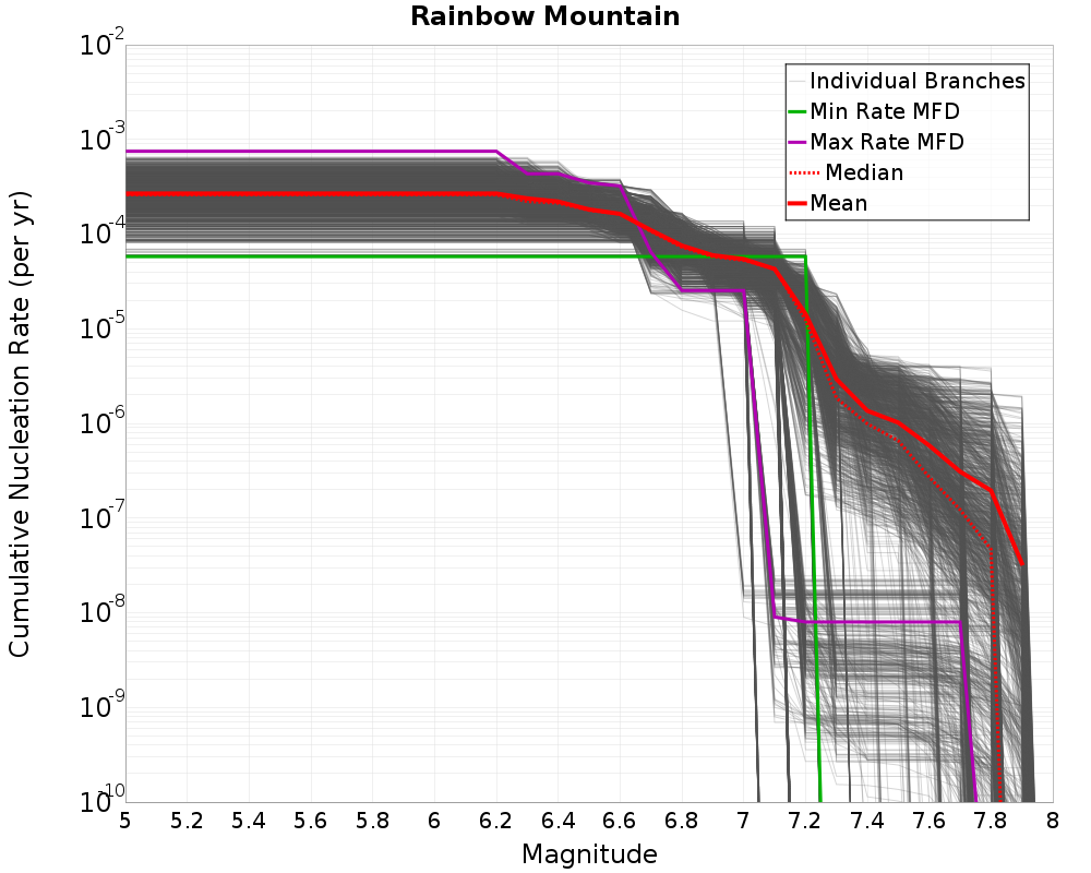 Cumulative Plot