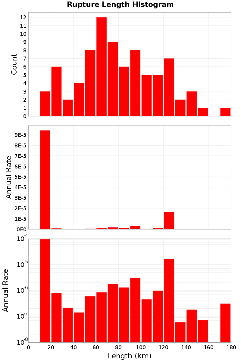 Length Hist