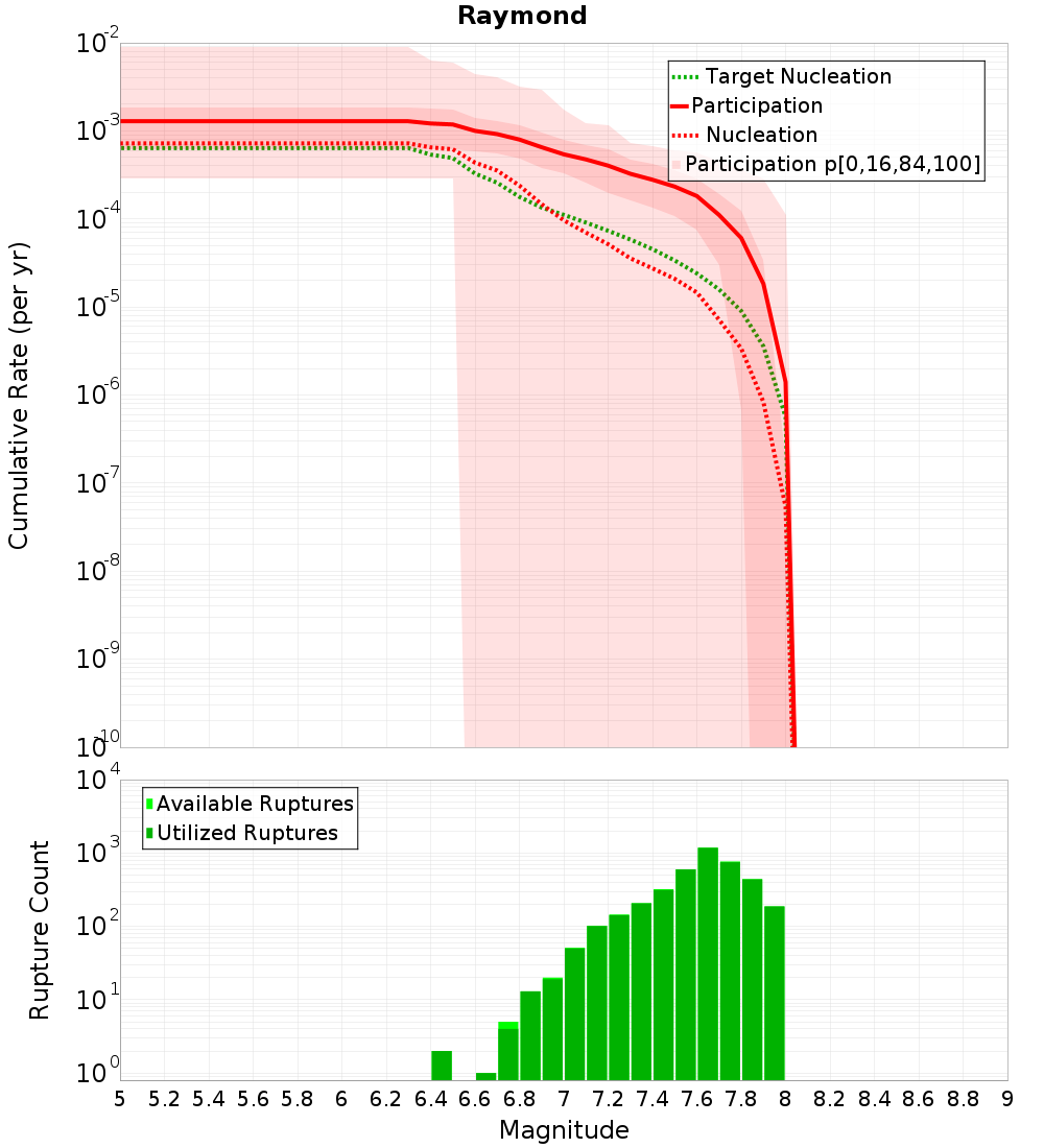 Cumulative Plot