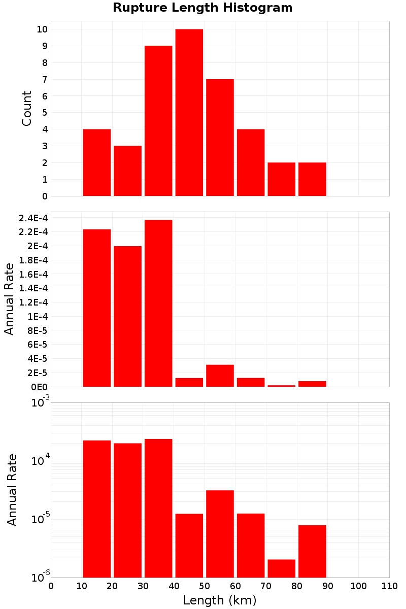Length Hist