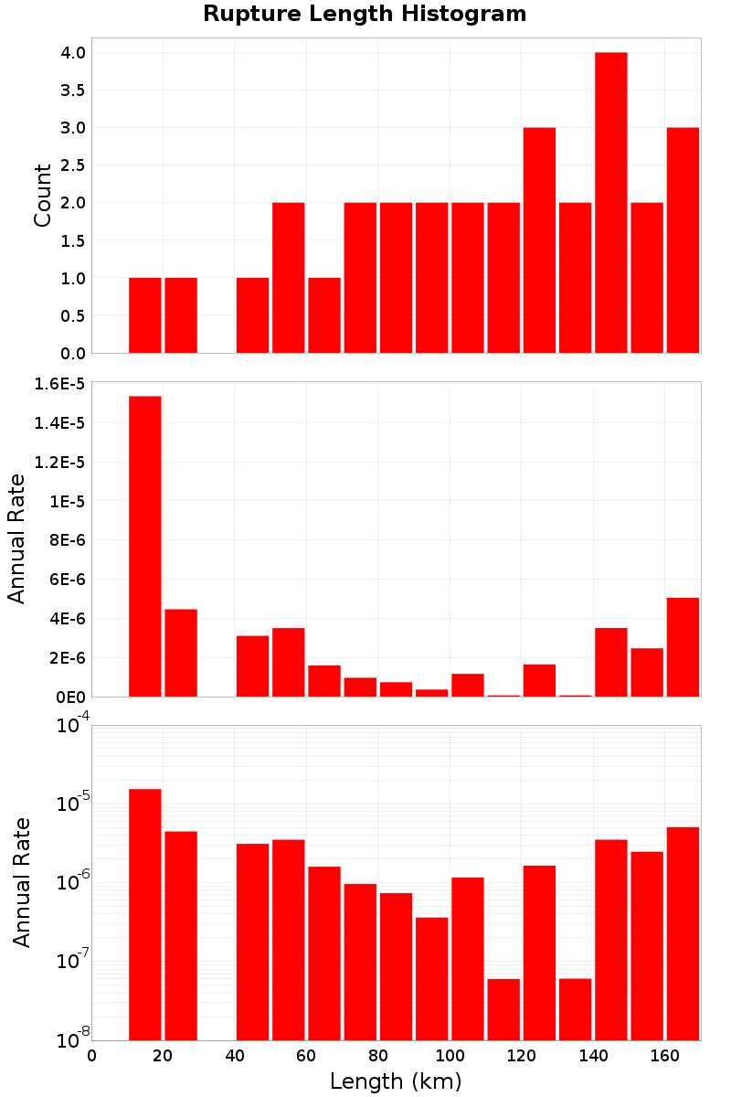 Length Hist