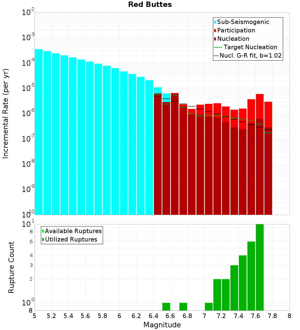 Incremental Plot