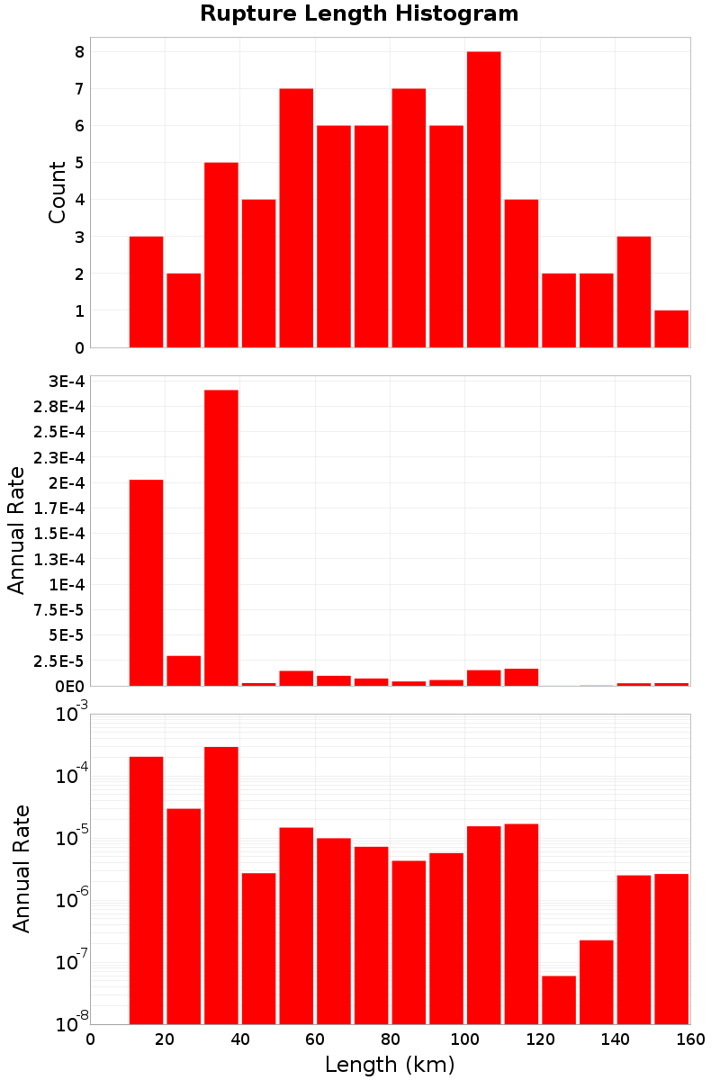 Length Hist