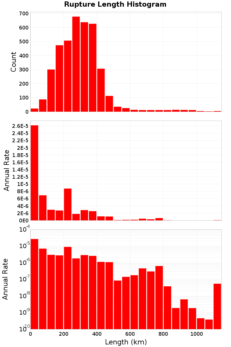 Length Hist