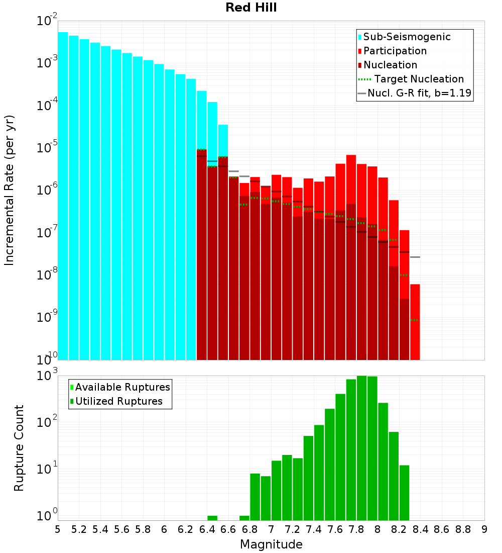 Incremental Plot