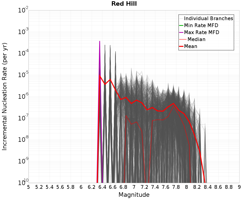 Incremental Plot