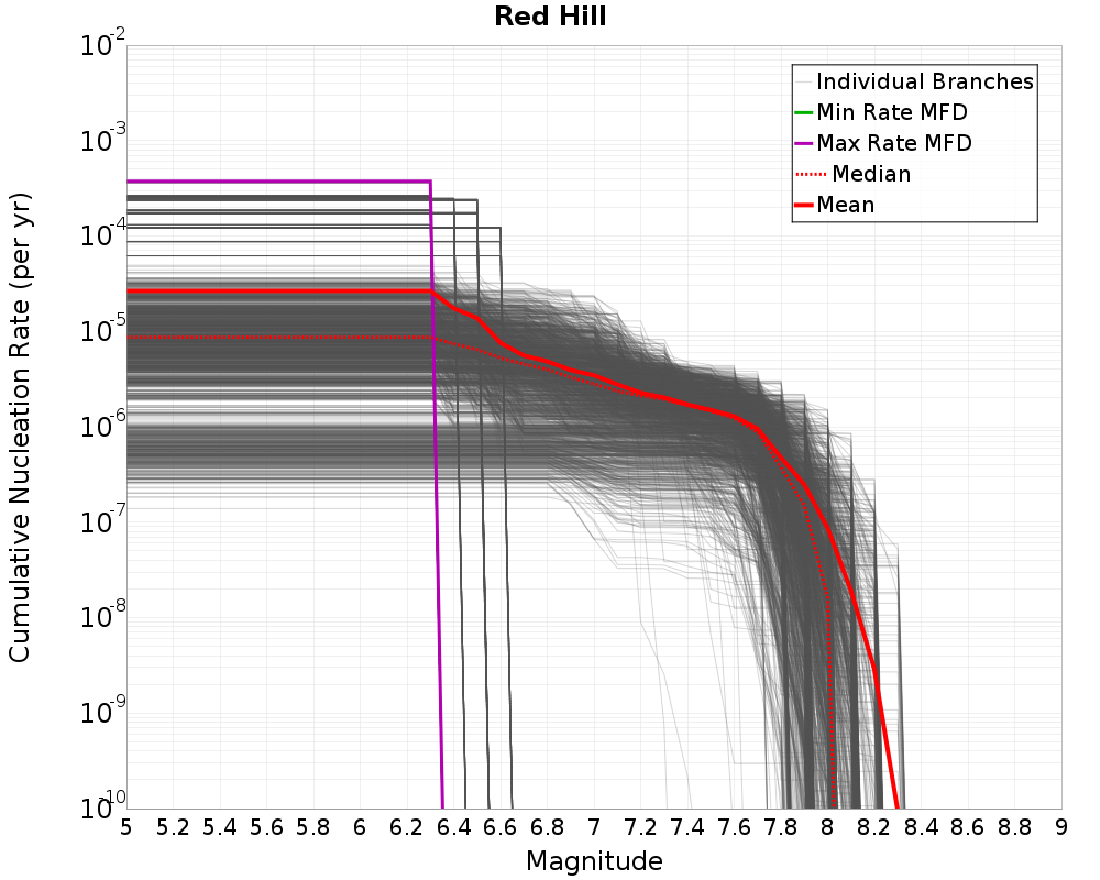 Cumulative Plot
