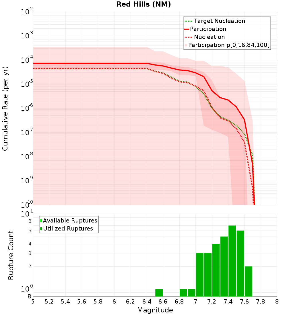 Cumulative Plot