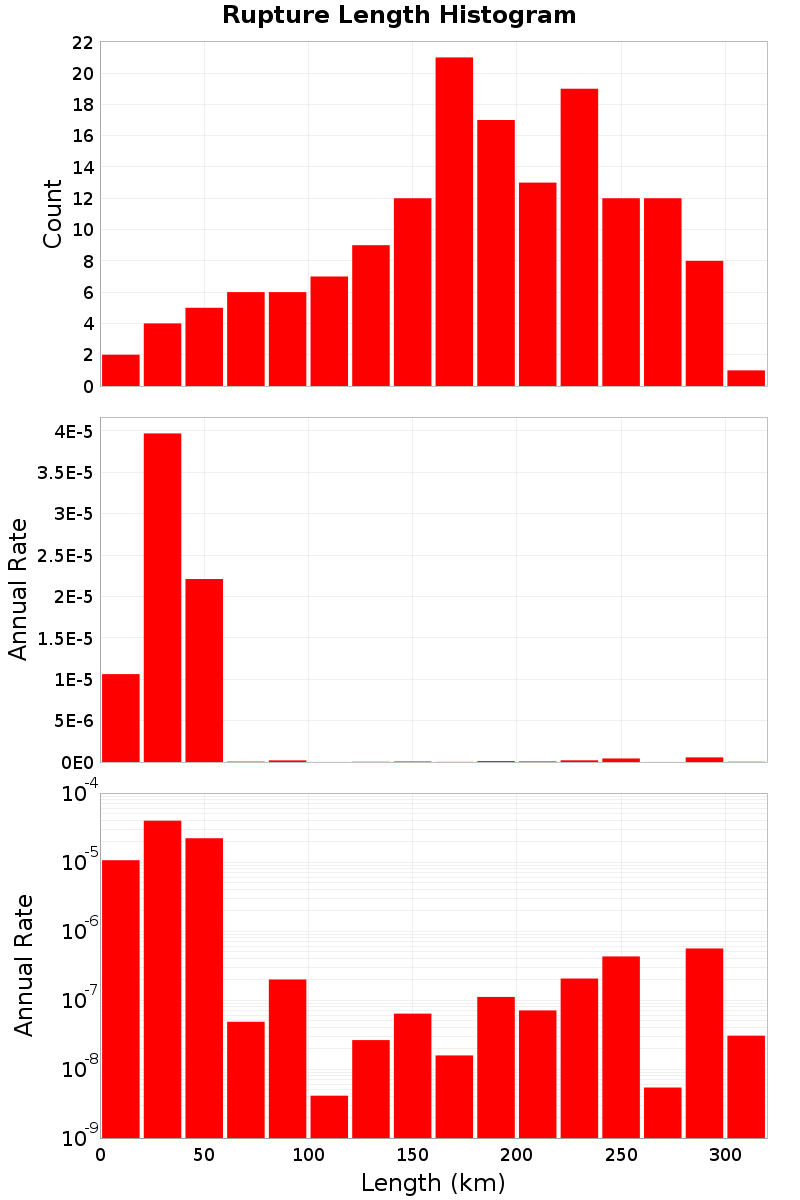 Length Hist