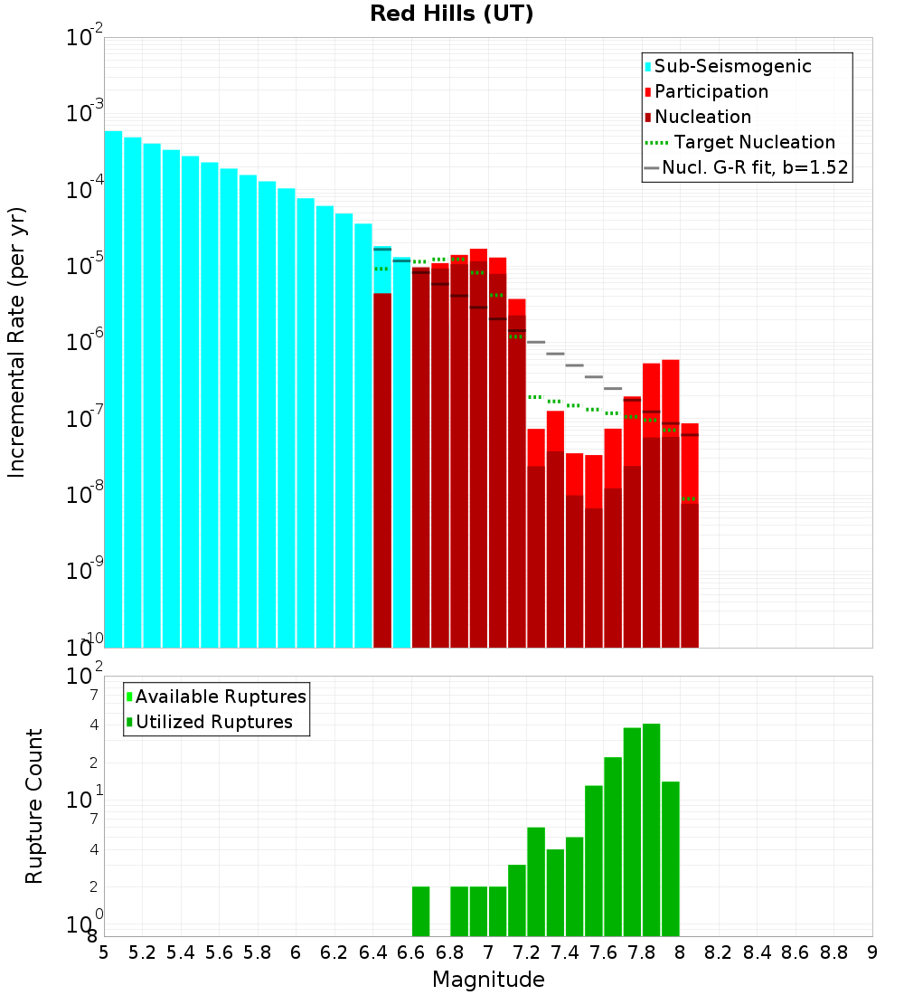 Incremental Plot