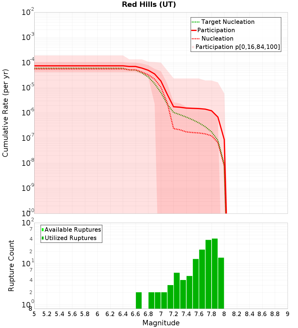 Cumulative Plot