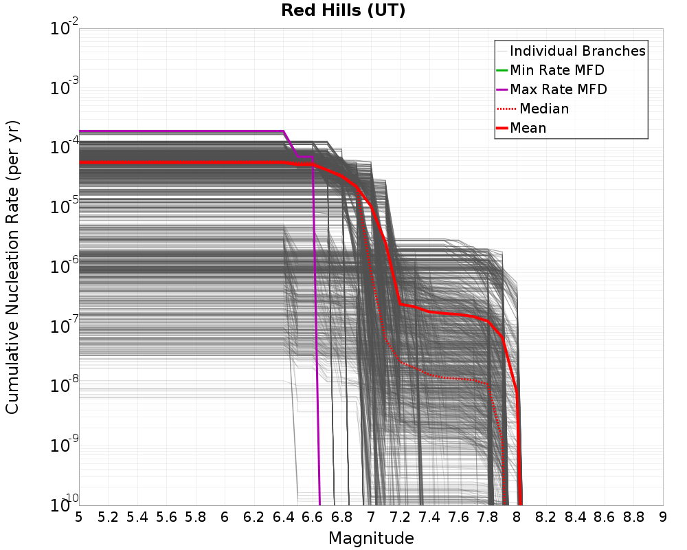 Cumulative Plot