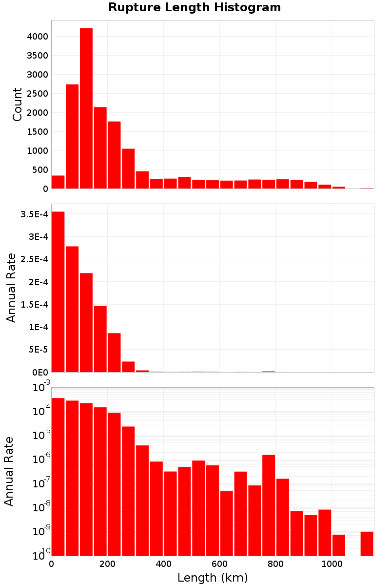 Length Hist