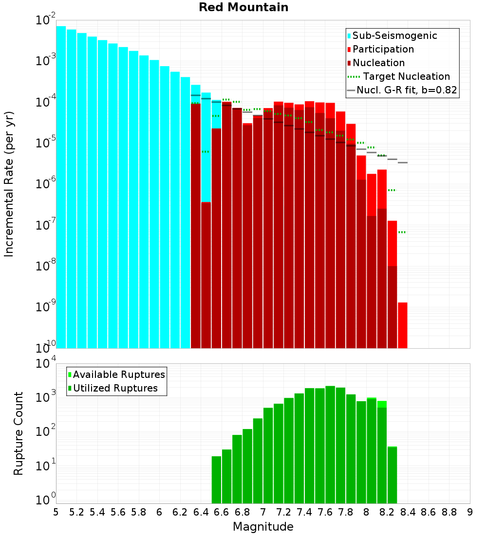 Incremental Plot