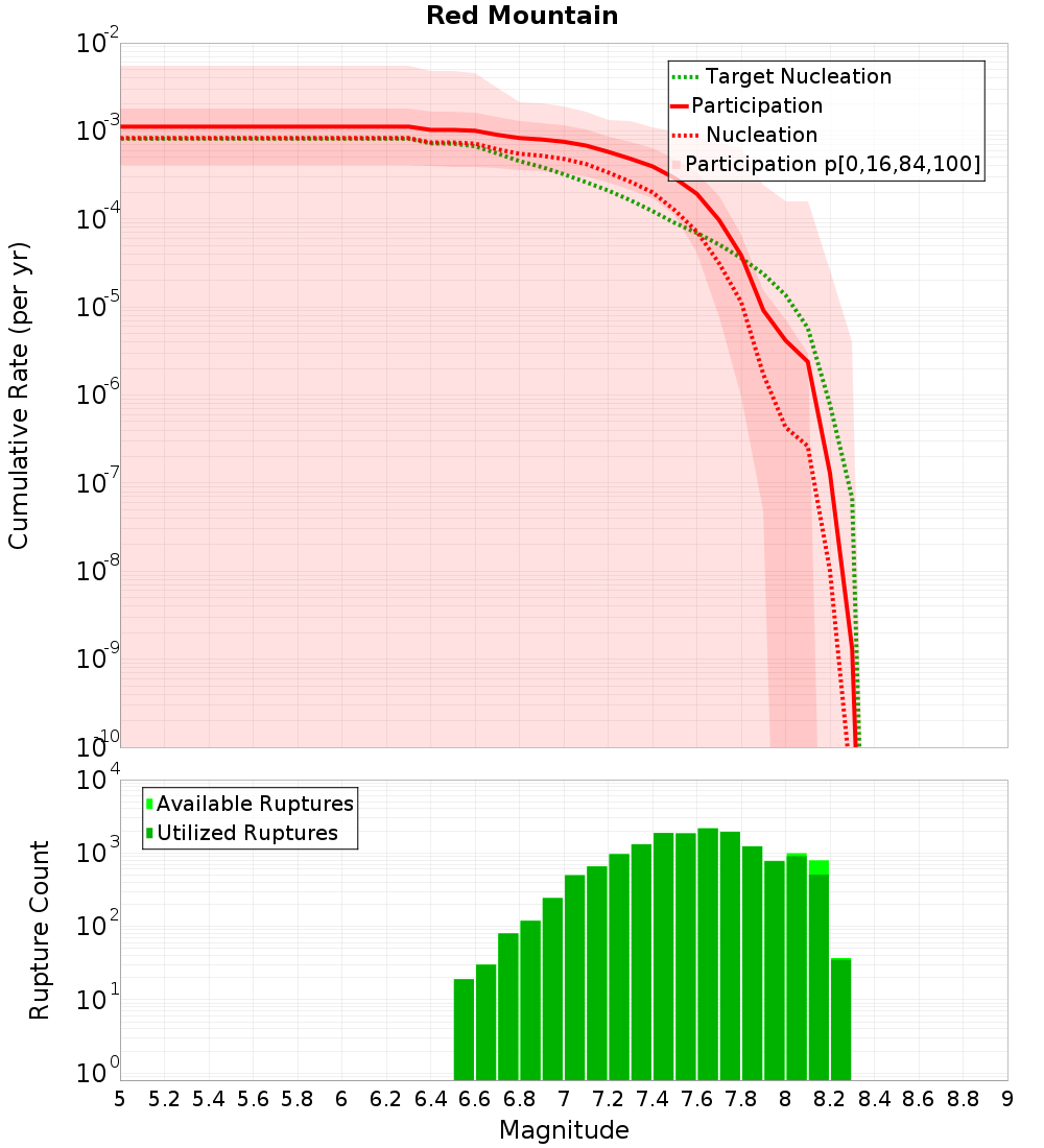 Cumulative Plot