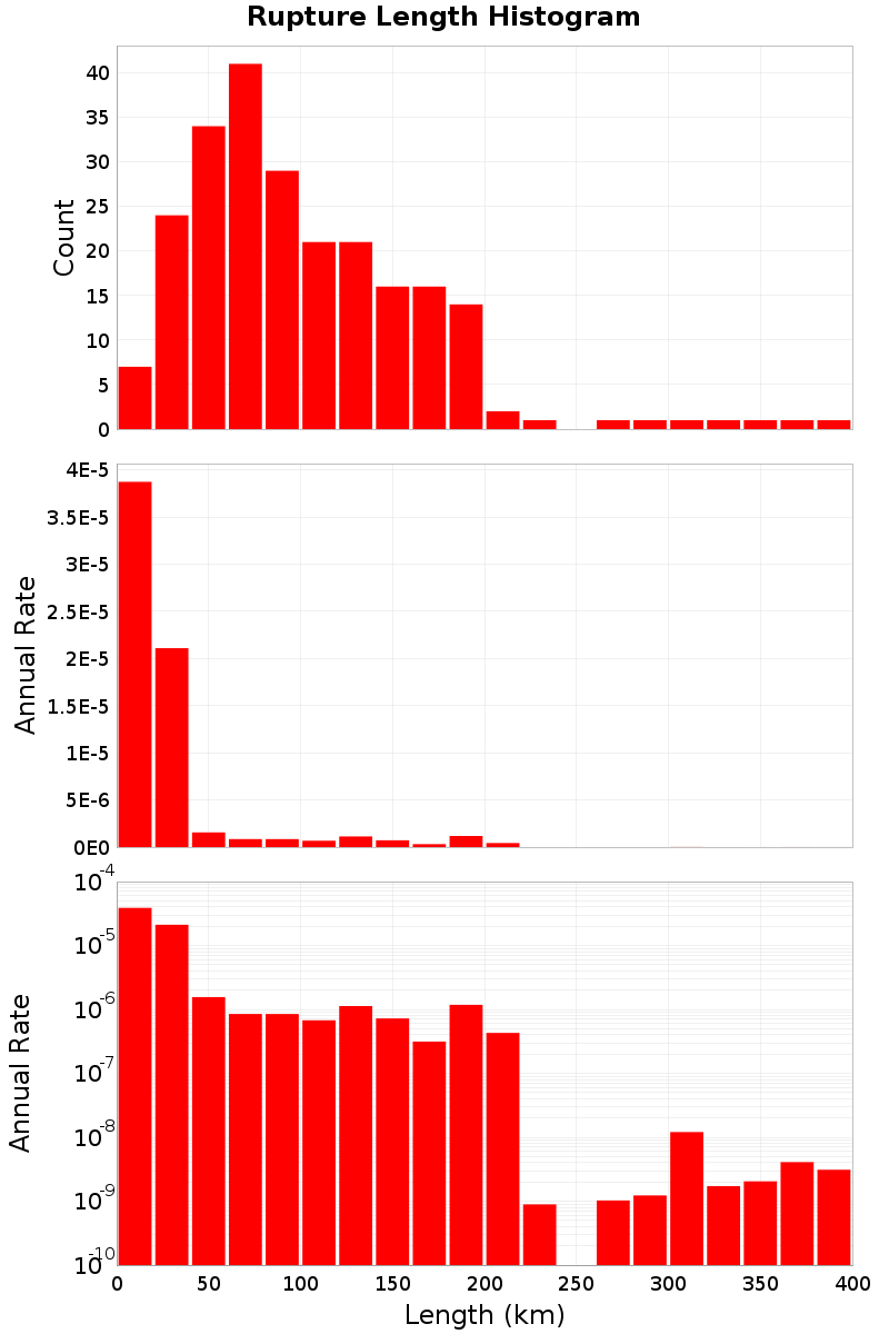 Length Hist