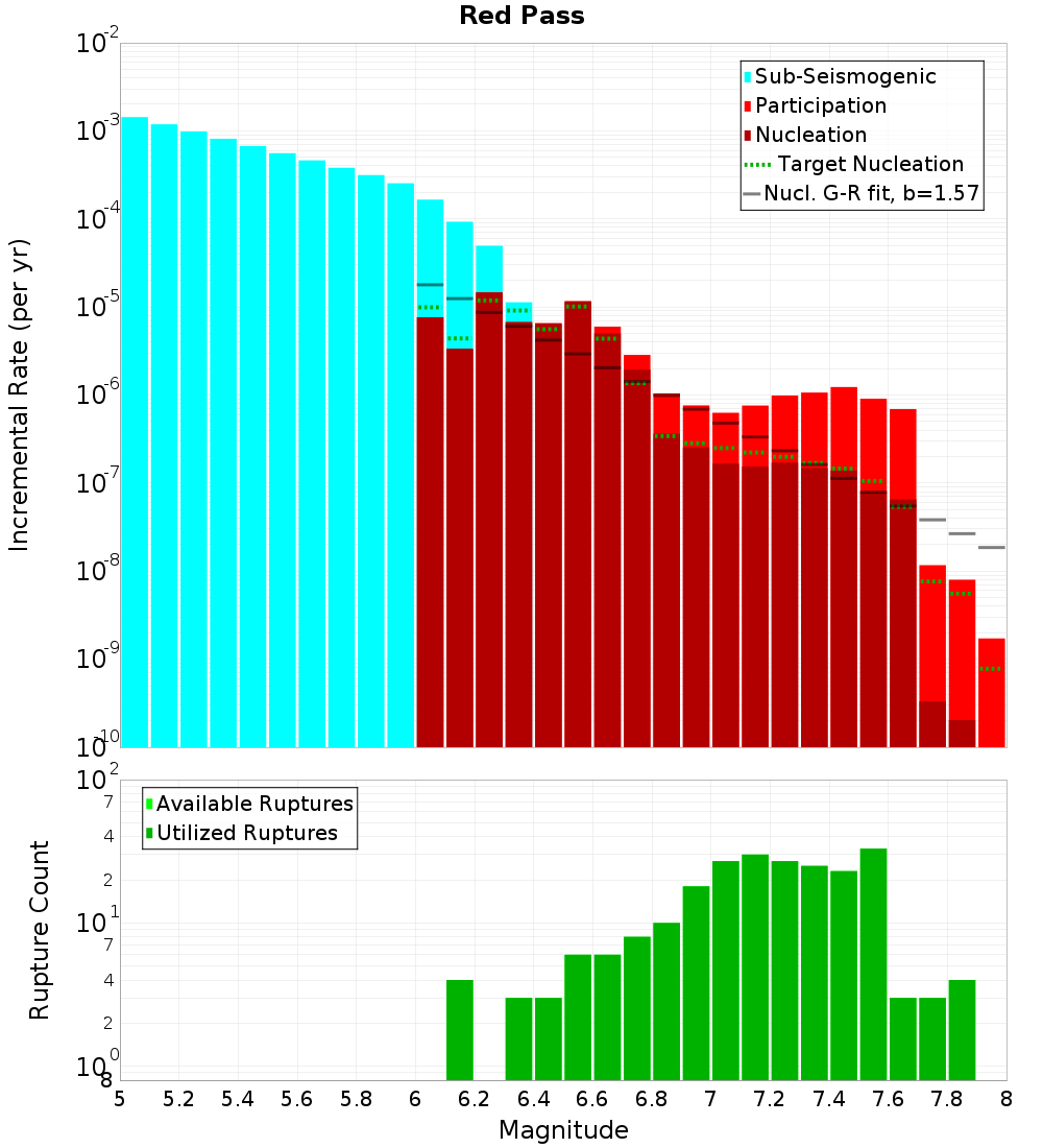 Incremental Plot