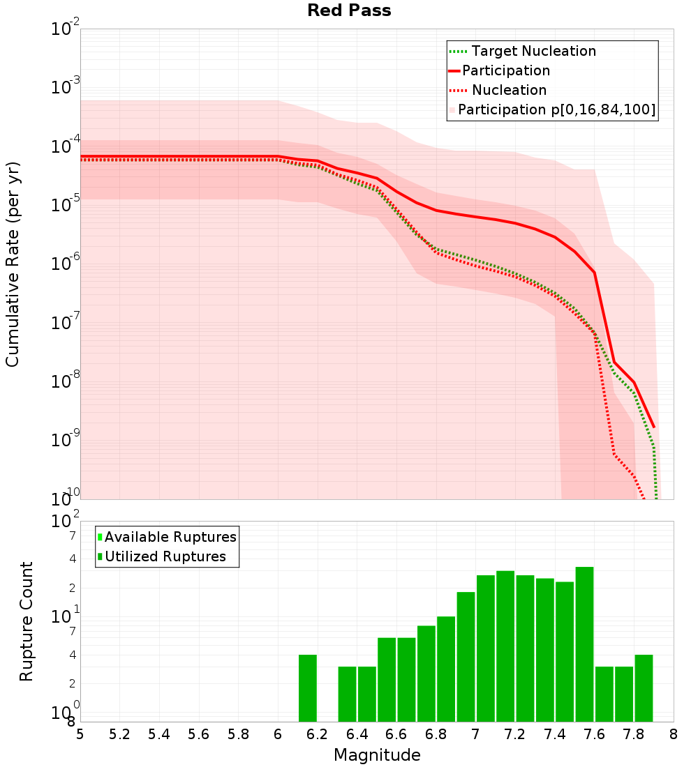 Cumulative Plot
