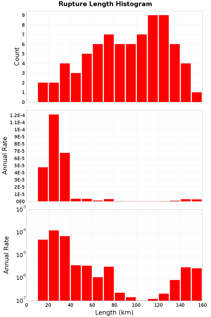 Length Hist
