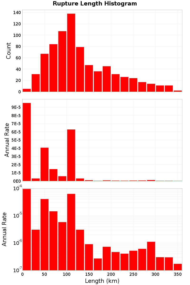 Length Hist