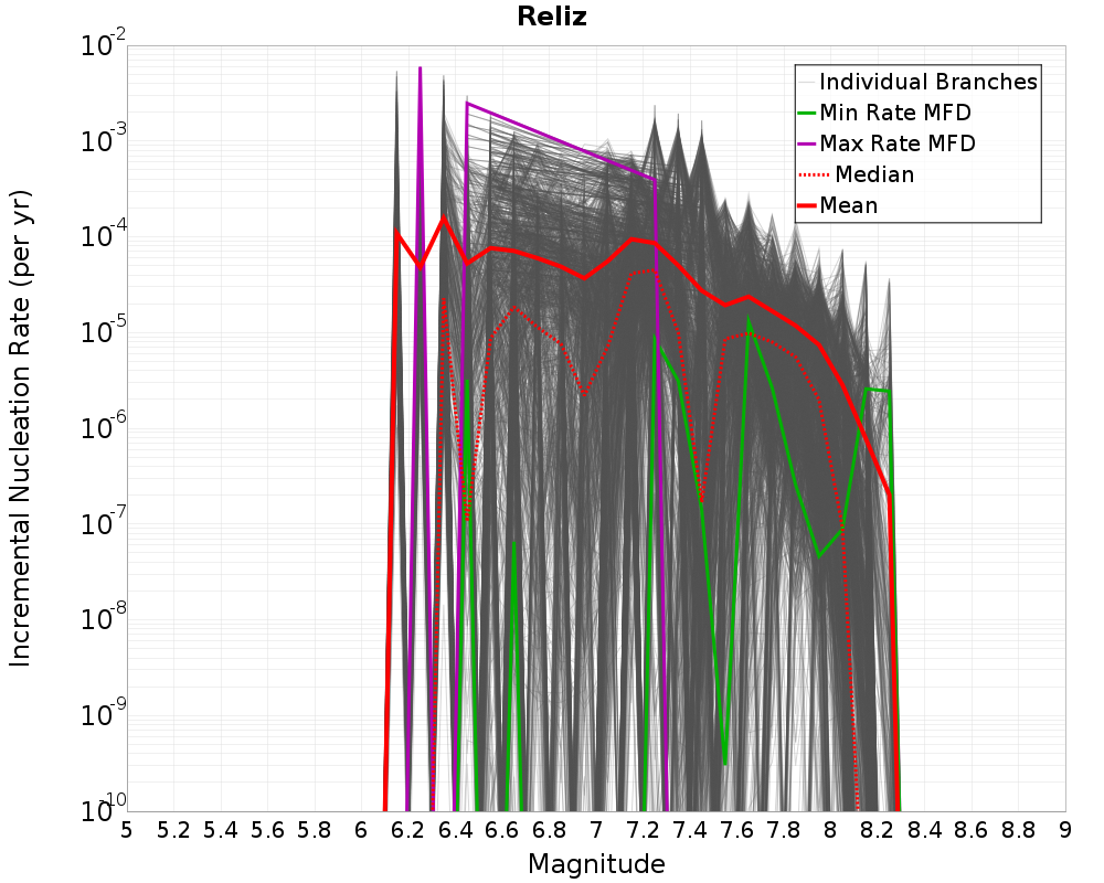 Incremental Plot