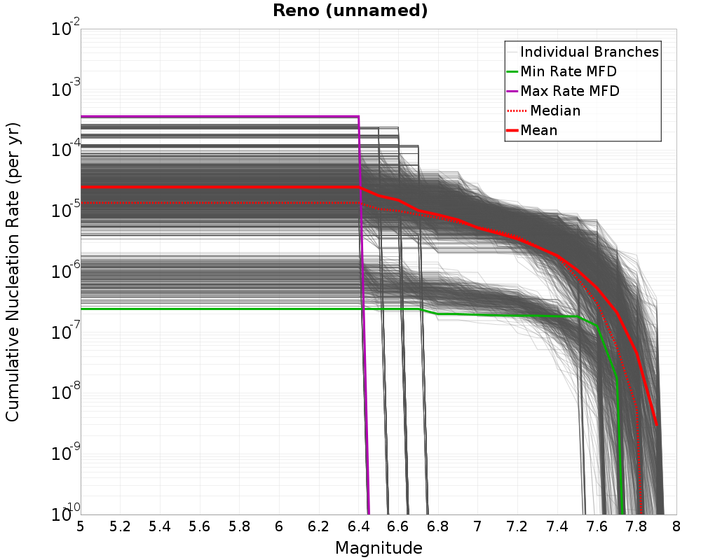 Cumulative Plot