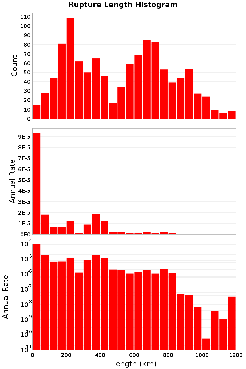 Length Hist
