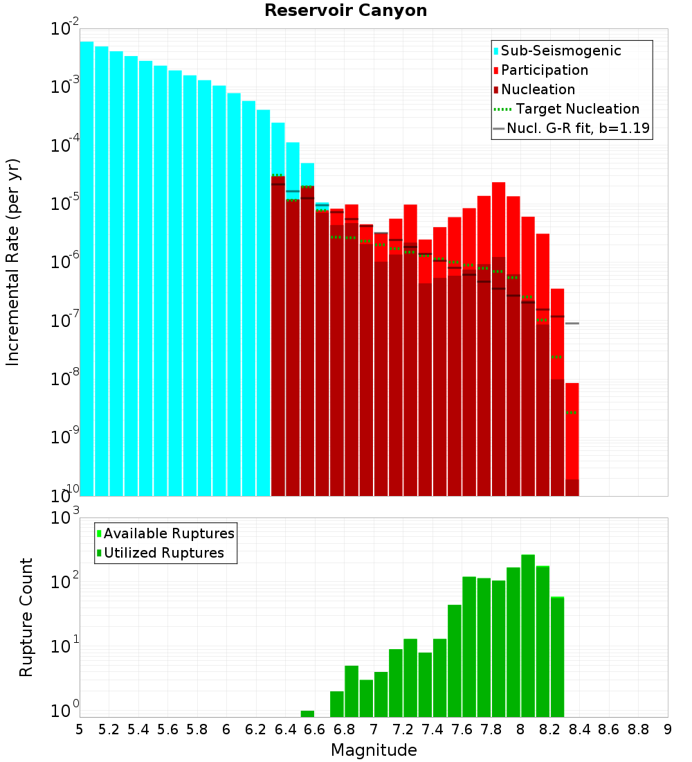 Incremental Plot